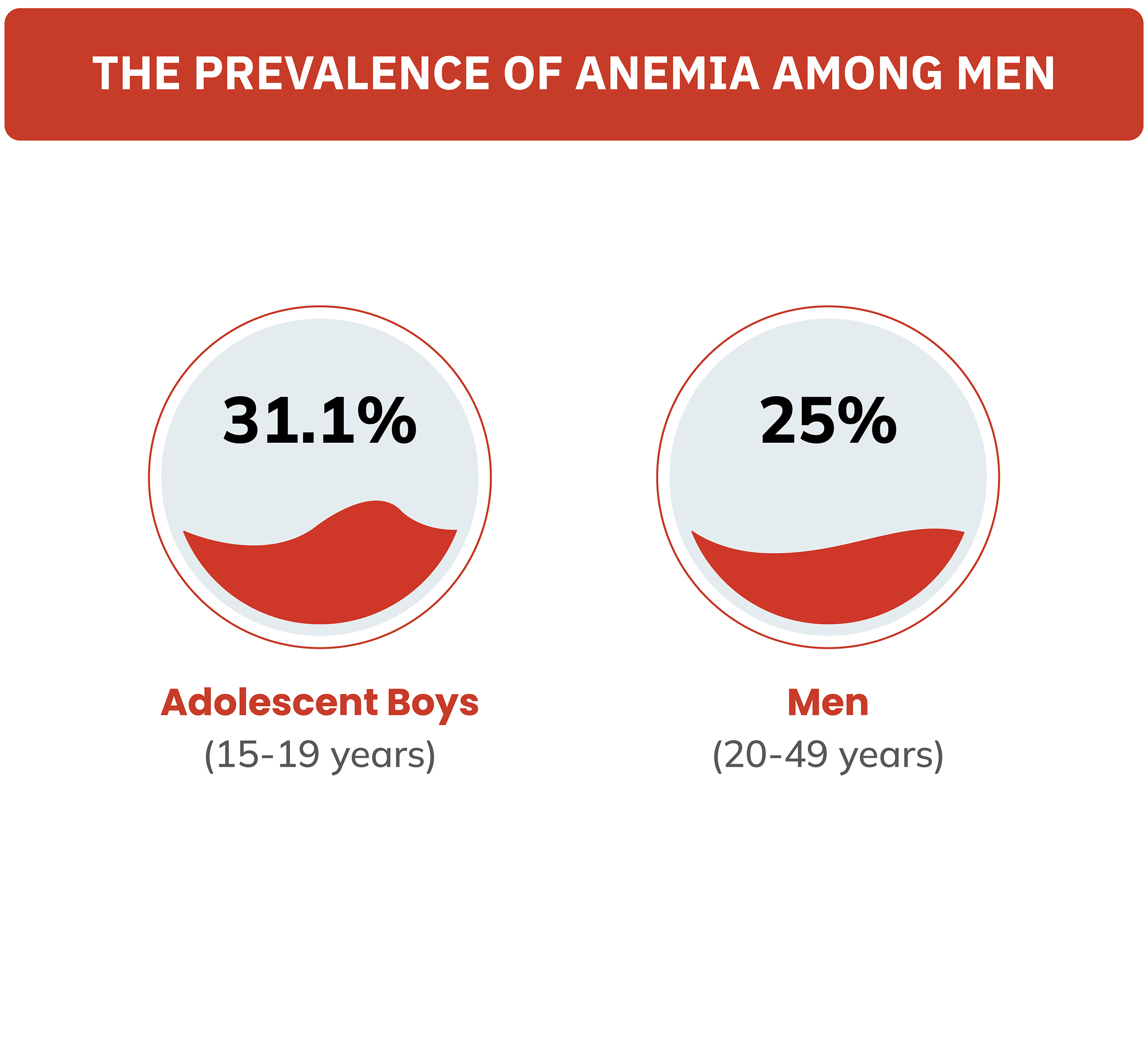Prevalence of Anemia
