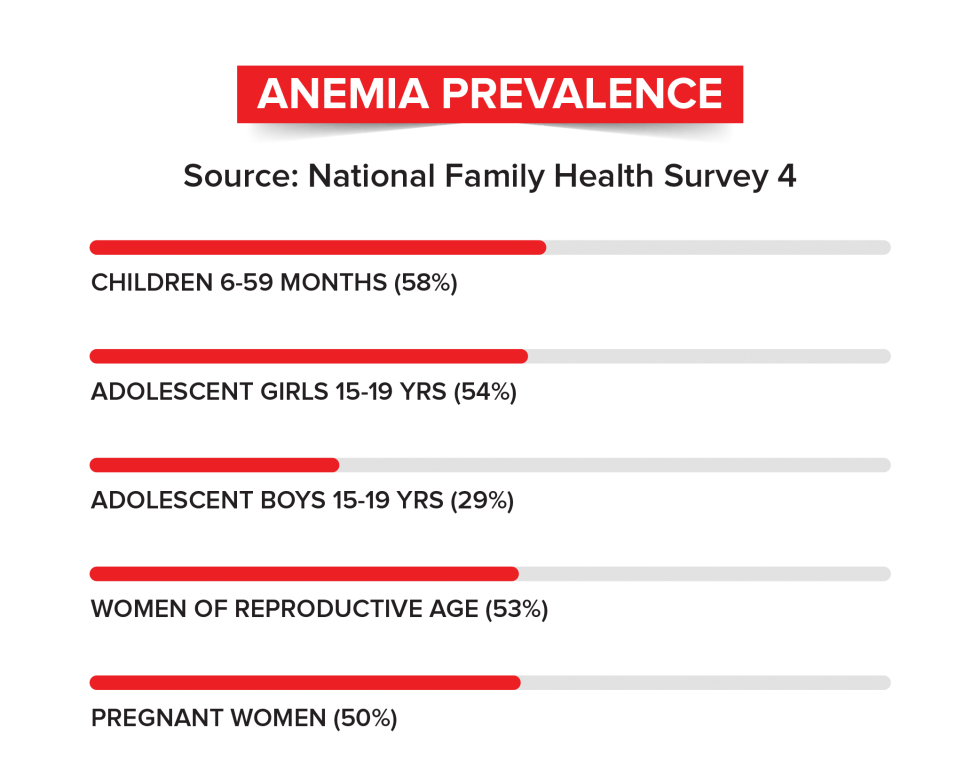 Home - Anemia Free India